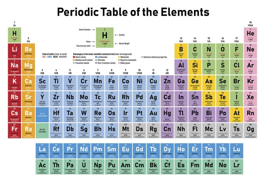 periodic table - Class 10 - Quizizz