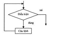 Bổ sung lặp đi lặp lại - Lớp 11 - Quizizz