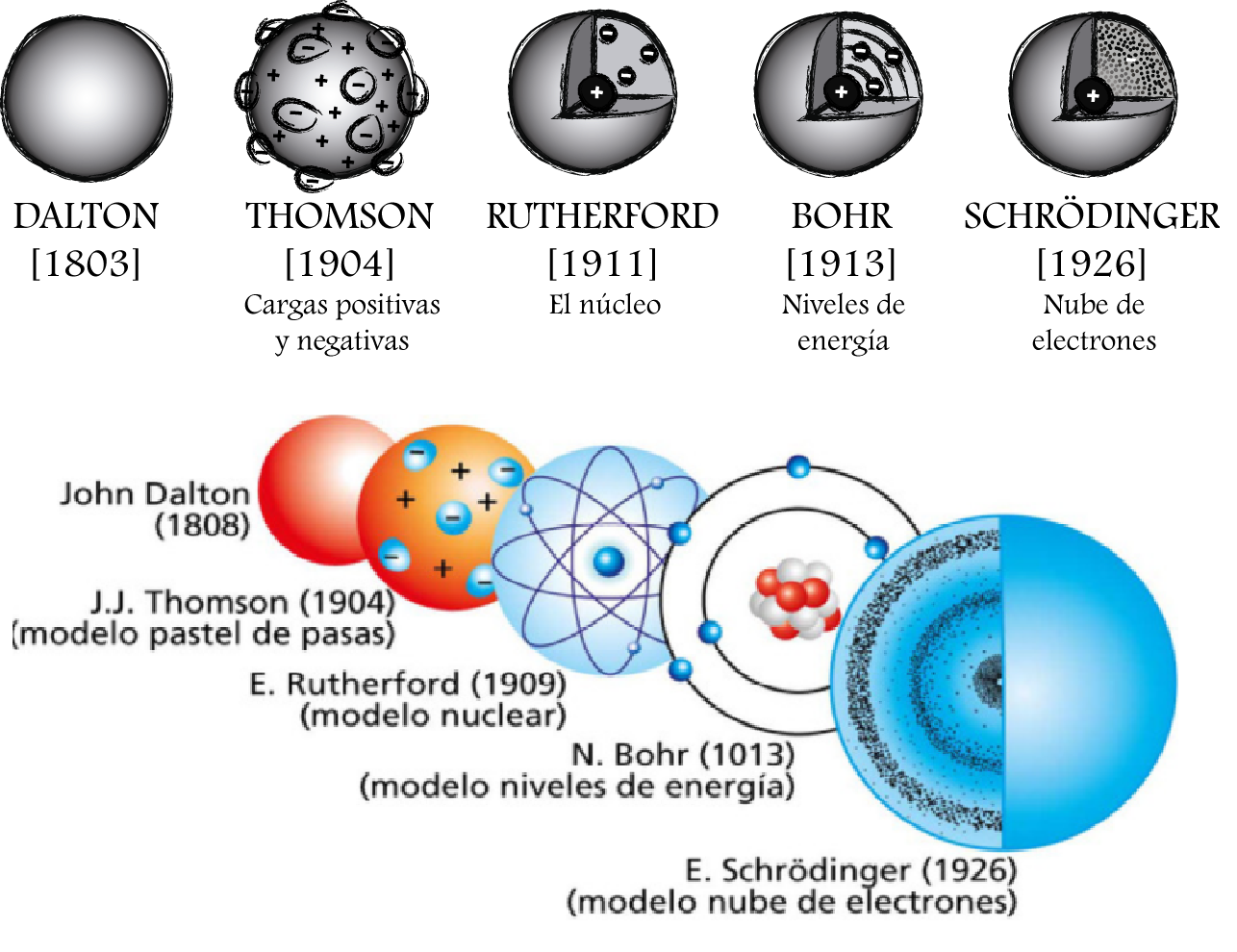Evolución histórica del modelo atómico - Quizizz