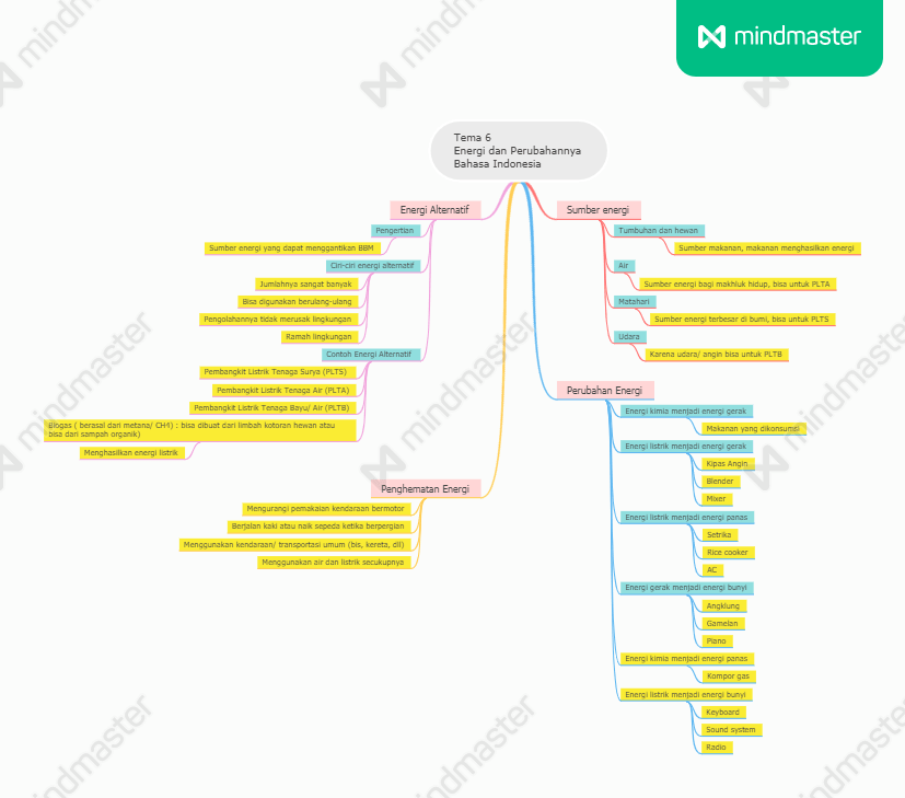 Mind Map Tema 6 Bahasa Indonesia Kelas 3 SD