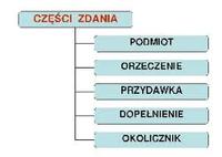 Zdania: Interpunkcja - Klasa 4 - Quiz