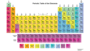 Reading the Periodic Table