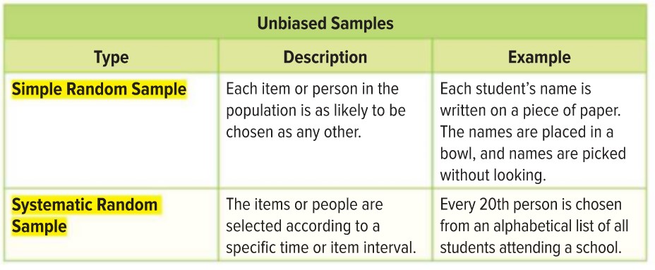 Sampling Methods - Unbiased and Biased Surveys - Quizizz