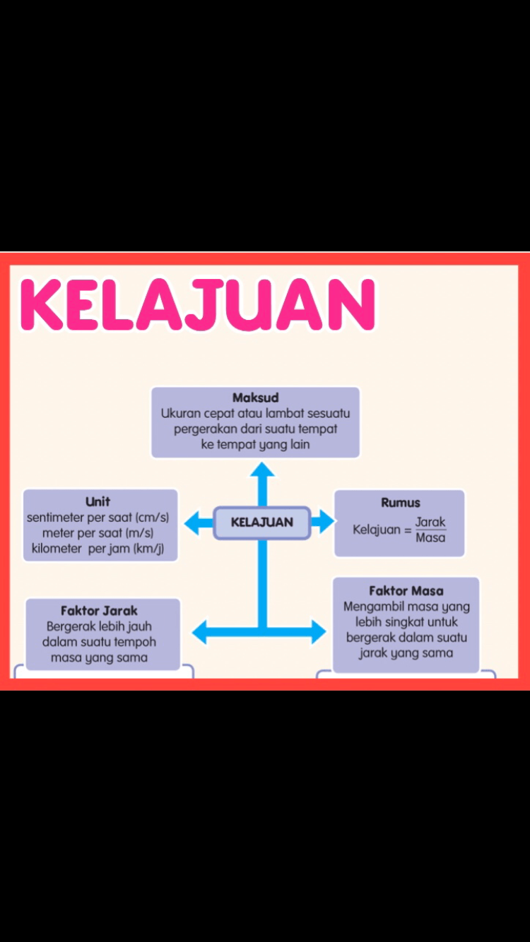 Kelajuan Science Quiz Quizizz