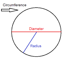 Circle - Area and Circumference