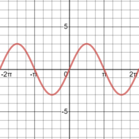 graph sine functions - Grade 10 - Quizizz