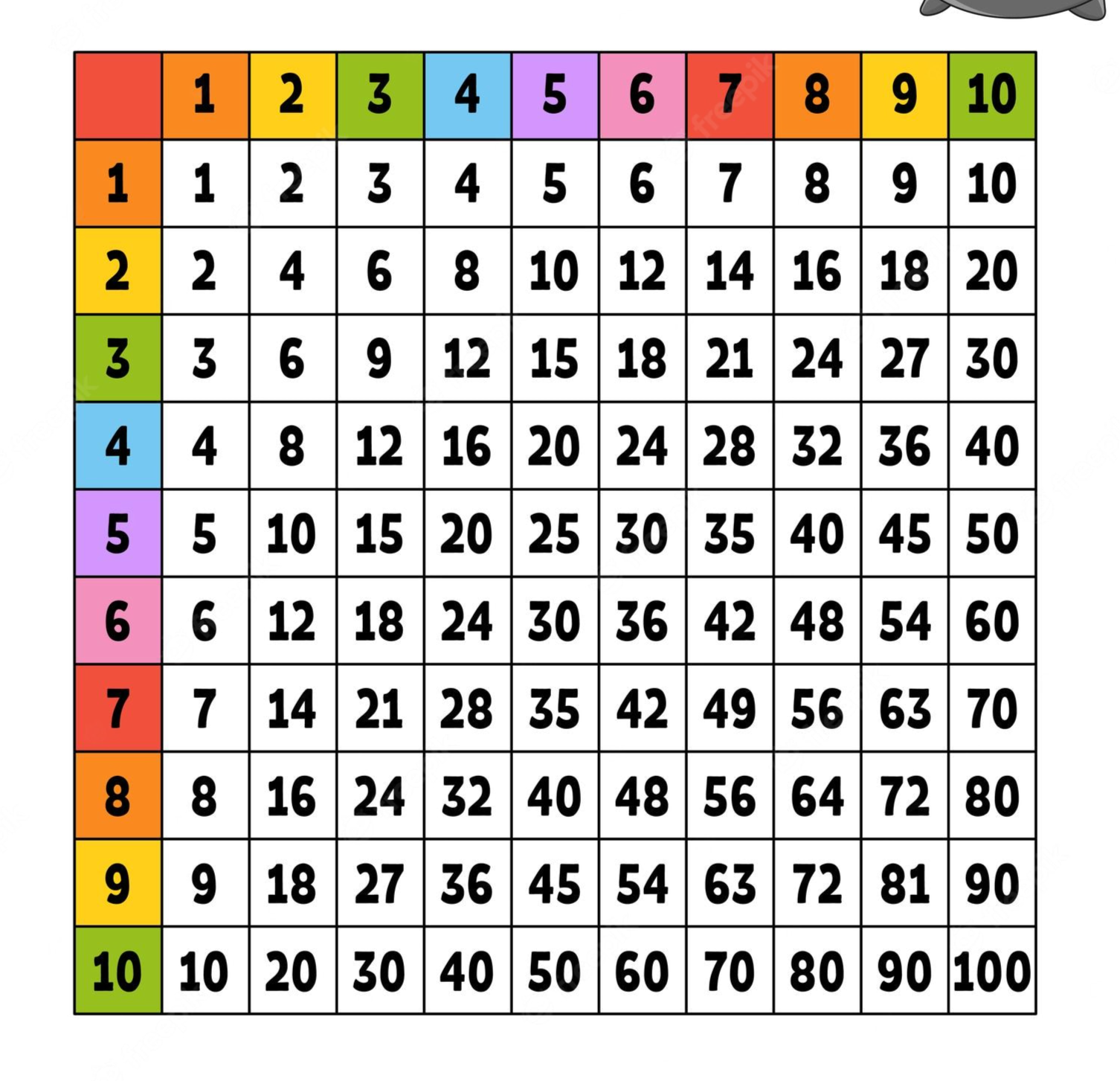 Commutative Property of Multiplication Flashcards - Quizizz