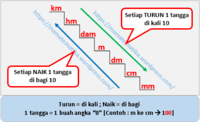 Mengonversi Satuan Metrik - Kelas 5 - Kuis