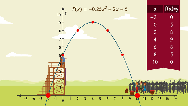 Intro to Quadratics | Algebra II Quiz - Quizizz What Is The Green Dot On The Parabola Called