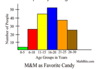 Graphing Data - Grade 6 - Quizizz