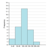 Histogram - Kelas 9 - Kuis