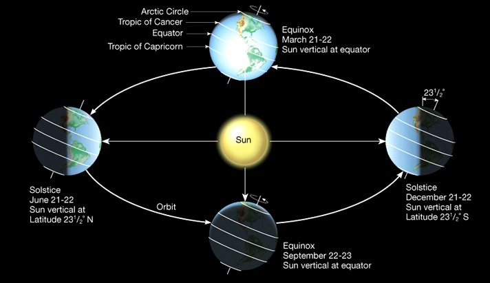 Solstice & Equinox | 268 plays | Quizizz