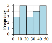 Data and Graphing - Year 9 - Quizizz