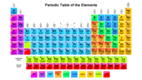 periodic table - Year 8 - Quizizz