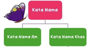 What is kata nama am