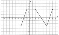 Wykresy liniowe - Klasa 1 - Quiz