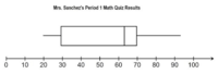 Box Plots - Grade 9 - Quizizz