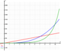 Writing Exponential Growth and Decay Models