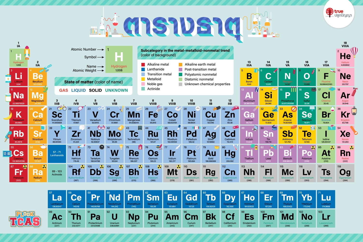 ตารางธาตุ - ระดับชั้น 10 - Quizizz