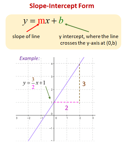 Course 2 - Equation of a Line Lesson problems & answers for quizzes and ...