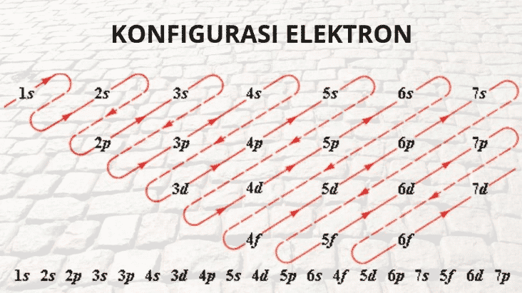 Elektron elektron di orbital 3d atom 25mn memiliki bilangan kuantum