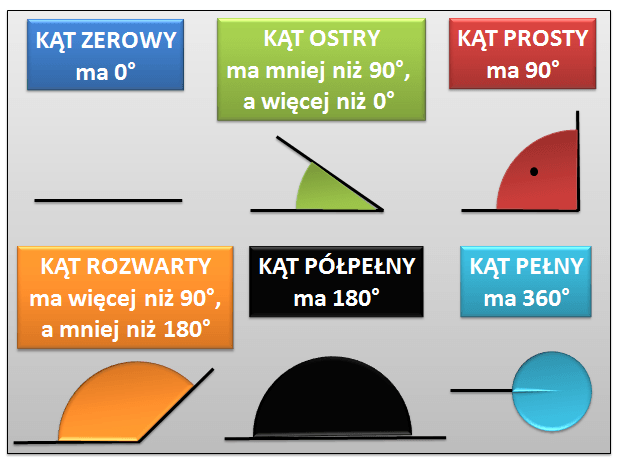 Kąty uzupełniające, uzupełniające, pionowe i przylegające - Klasa 5 - Quiz