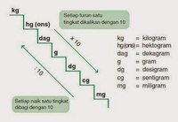 Konversi Desimal dan Pecahan - Kelas 3 - Kuis