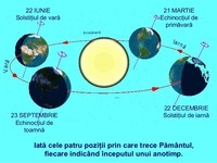 Mișcarea de rotație și Mișcarea de Revoluție