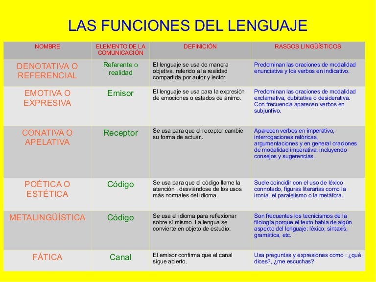 Terapia del lenguaje - Grado 8 - Quizizz