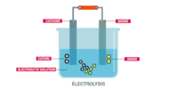 electrolysis and faradays law - Class 10 - Quizizz