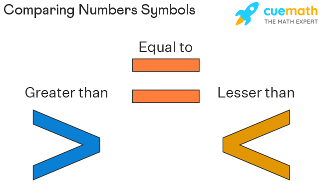 Comparing Numbers 0-10 - Grade 4 - Quizizz