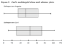 Box and Whisker Plots