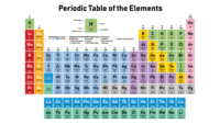 periodic table - Grade 7 - Quizizz