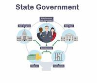 state government - Year 9 - Quizizz