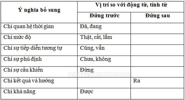 Phó từ - Lớp 7 - Quizizz