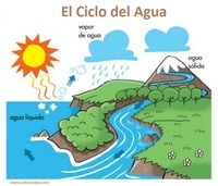 movimientos del agua del océano - Grado 5 - Quizizz