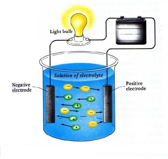 Listrik salah adalah satu elektrolit larutan faktor hantar yang daya mempengaruhi 20+ Soal