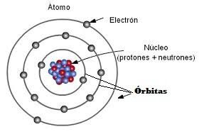 El átomo | Atoms & Molecules Quiz - Quizizz