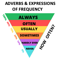 Practice adverbs of frequency | Quizizz