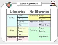 Características del texto de no ficción - Grado 8 - Quizizz