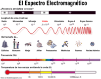 ondas electromagnéticas e interferencias - Grado 7 - Quizizz