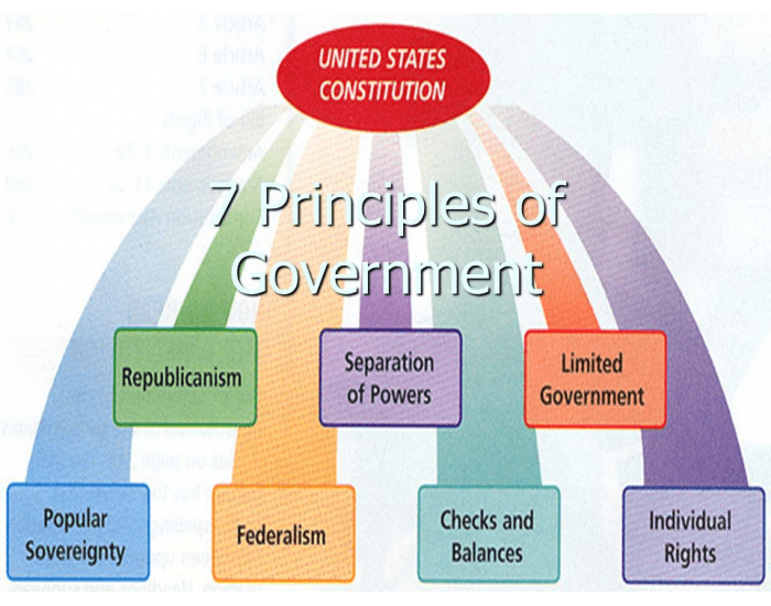 review-principles-in-the-u-s-constitution-quizizz