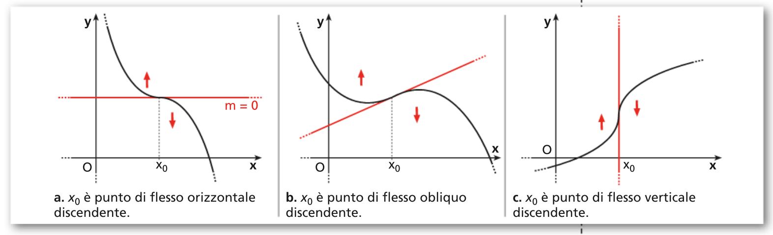 Derivata seconda e flessi | Mathematics - Quizizz