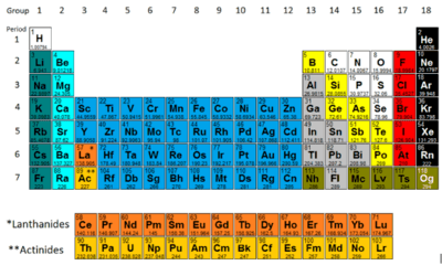 Periodic Table 6.8K plays Quizizz