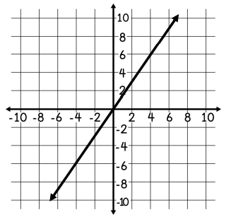 Linear Relationships Review | Quizizz