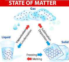 States of matter | 129 plays | Quizizz