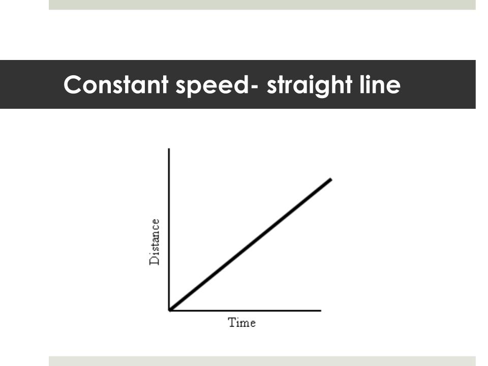 speed-time-graphs-science-quizizz