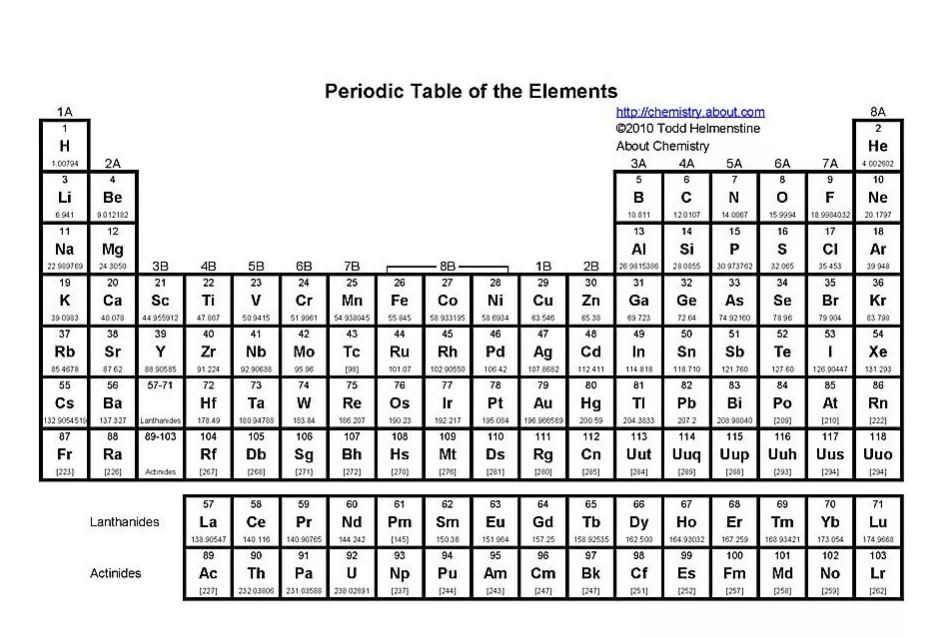 Families of the Periodic table | 509 plays | Quizizz