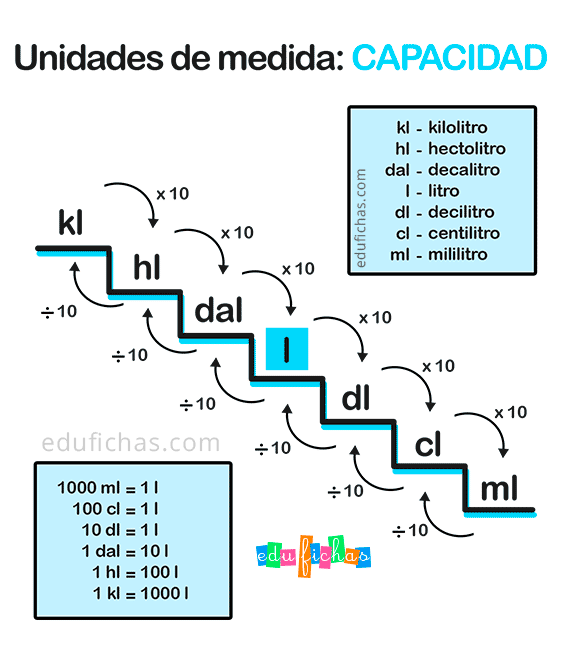 Medición y Capacidad - Grado 5 - Quizizz