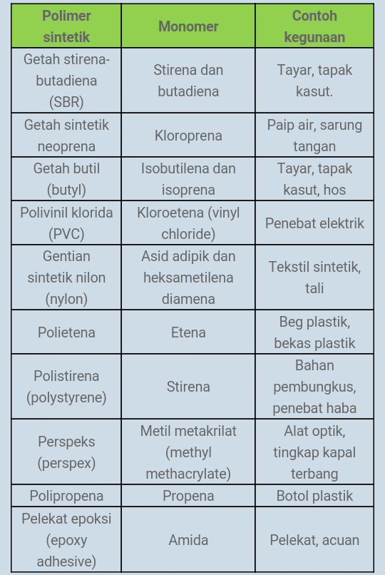 SAINS TINGKATAN 4 | 9.3 POLIMER | Science - Quizizz